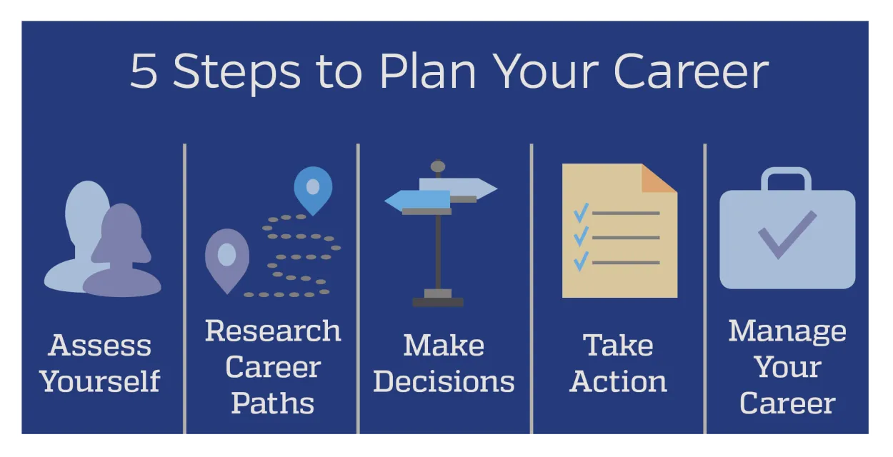 Managing Your Career: Step-by-Step Guidance