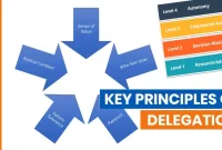 The Art of Delegation for Employee Efficiency