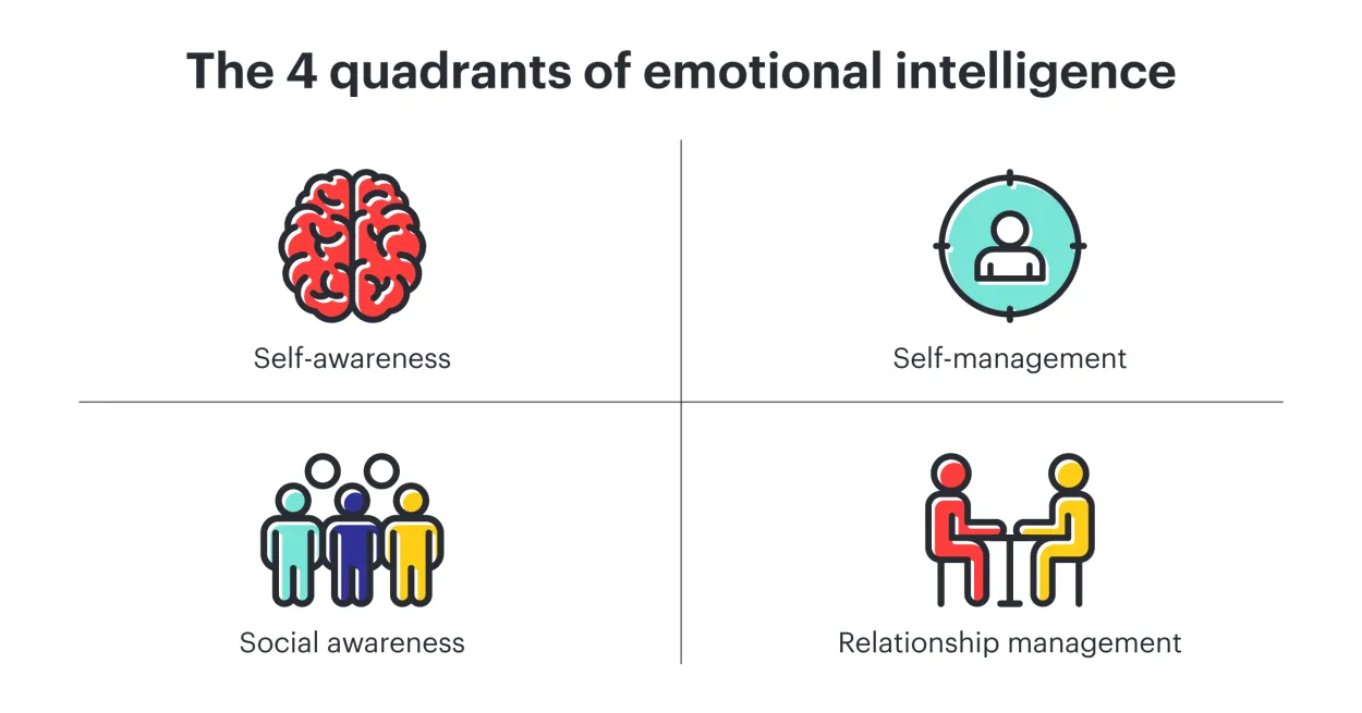 The Impact of Emotional Intelligence on Business Leadership