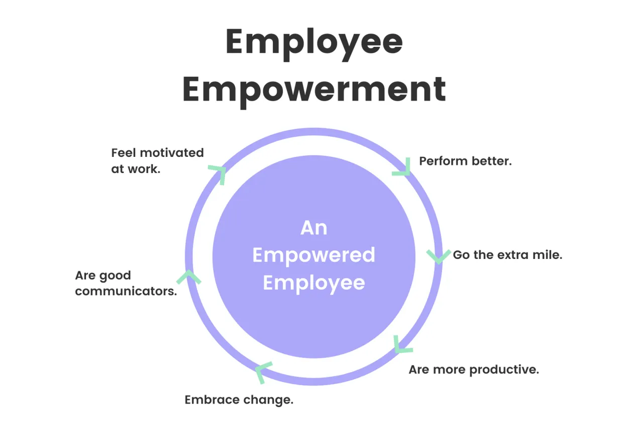 The Role of Empowerment in Employee Engagement