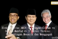 Elektabilitas AMIN vs Prabowo-Gibran vs Ganjar-Mahfud di 3 Survei Terkini: Perbandingan Menarik dan Menggugah