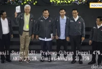 Hasil Survei LSI: Prabowo-Gibran Unggul 47%, AMIN 23,2%, Ganjar-Mahfud 21,75%