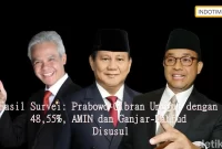 Hasil Survei: Prabowo-Gibran Unggul dengan 48,55%, AMIN dan Ganjar-Mahfud Disusul