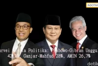 Survei Charta Politika: Prabowo-Gibran Unggul 42,2%, Ganjar-Mahfud 28%, AMIN 26,7%