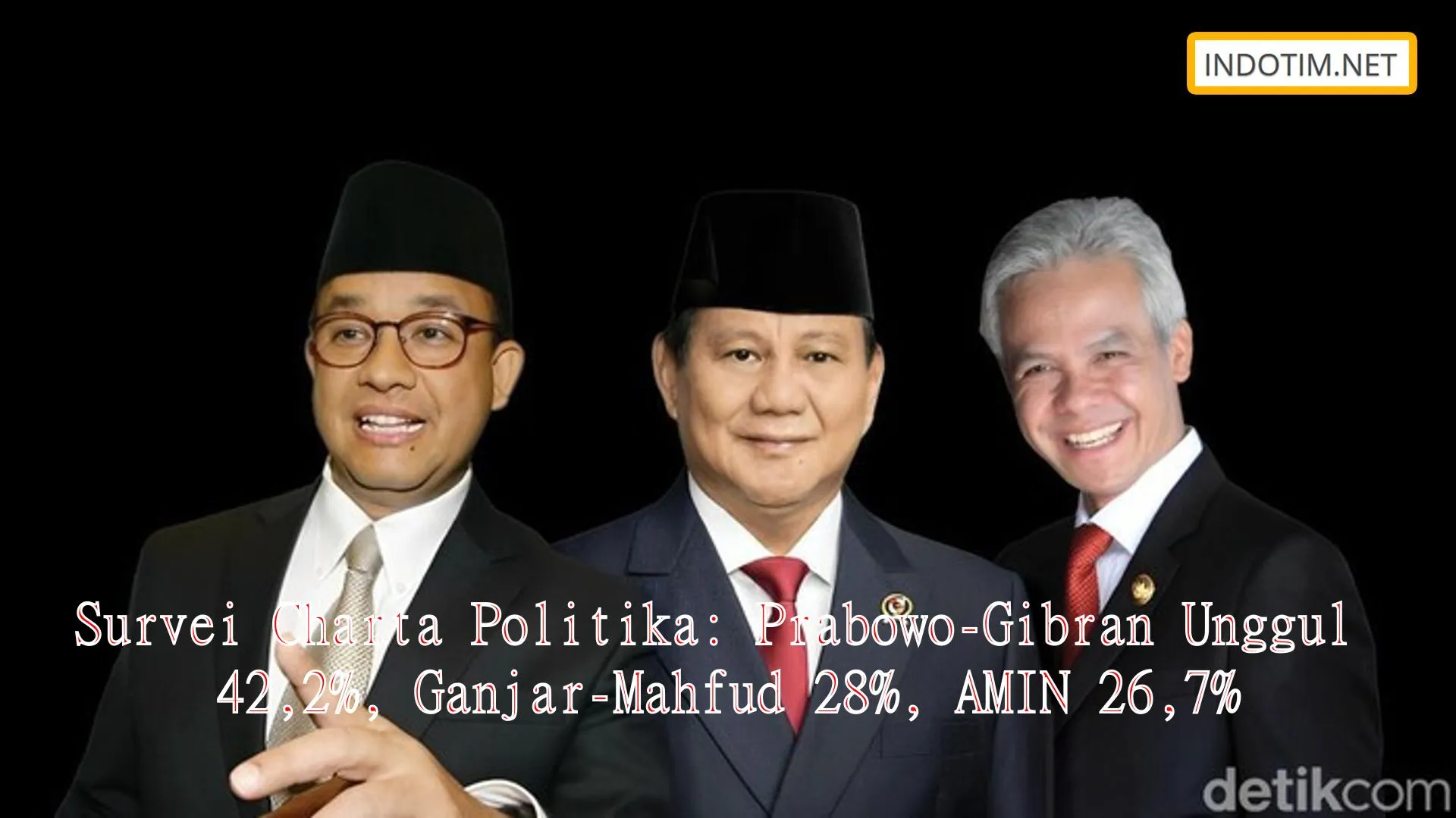 Survei Charta Politika: Prabowo-Gibran Unggul 42,2%, Ganjar-Mahfud 28%, AMIN 26,7%