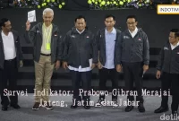 Survei Indikator: Prabowo-Gibran Merajai Jateng, Jatim, dan Jabar