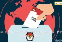 Hasil Real Count KPU: PDIP Mendominasi, PPP Tembus 10 Besar