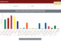 Hasil Update Real Count Pemilu 65,79%: PPP Unggul 4,01%, PSI 3,13%, Gelora 1,49%