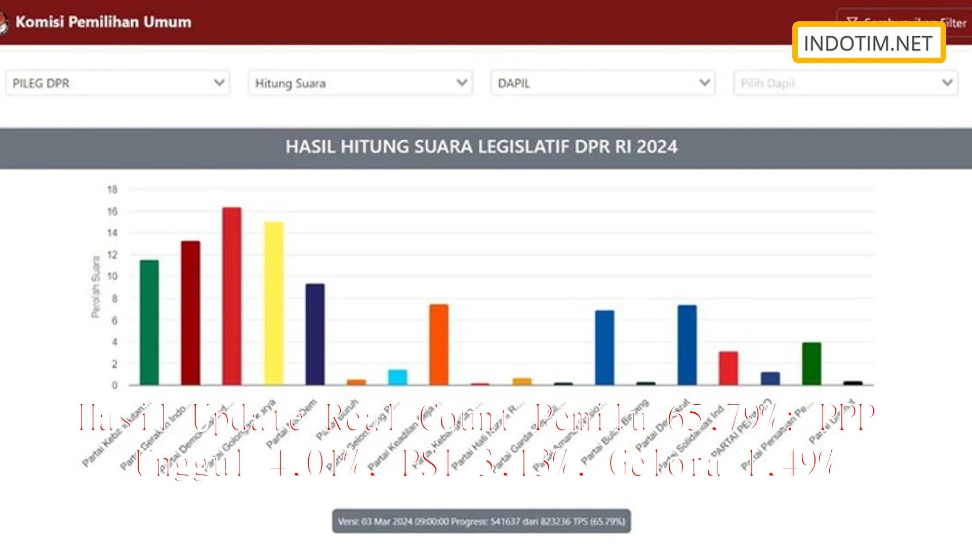 Hasil Update Real Count Pemilu 65,79%: PPP Unggul 4,01%, PSI 3,13%, Gelora 1,49%